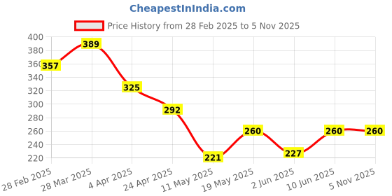 tatacliq.com Zivame Orange Under Wired Padded T-Shirt Bra zivame Price History Graph from 28 Feb 2025 to 4 Nov 2025