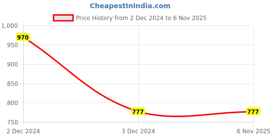 tatacliq.com Zivame Orange Wireless Half Coverage T-Shirt Bra zivame Price History Graph from 2 Dec 2024 to 6 Nov 2025