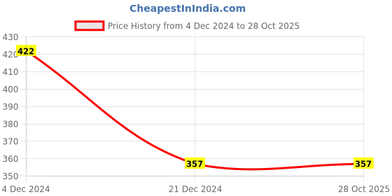 tatacliq.com Zivame Parachute Purple Non Wired Padded T-Shirt Bra zivame Price History Graph from 4 Dec 2024 to 27 Oct 2025