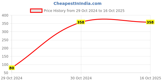 tatacliq.com Zivame Patina Green Half Coverage Double Layered Non-Wired T-Shirt Bra zivame Price History Graph from 29 Oct 2024 to 14 Oct 2025