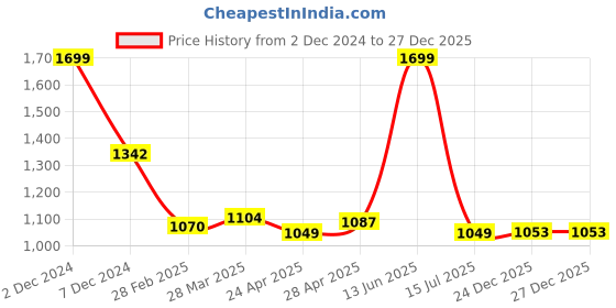 tatacliq.com Zivame Peach & Powder Pink Saree Shapewear zivame Price History Graph from 2 Dec 2024 to 26 Dec 2025