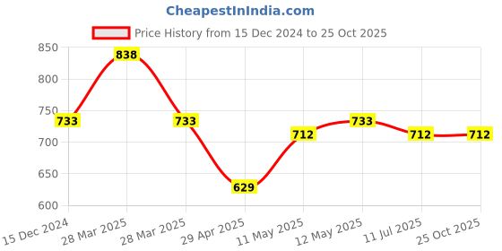 tatacliq.com Zivame Peach Chequered Robe zivame Price History Graph from 15 Dec 2024 to 24 Oct 2025