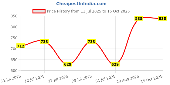 tatacliq.com Zivame Peach Chequered Robe zivame Price History Graph from 11 Jul 2025 to 15 Oct 2025