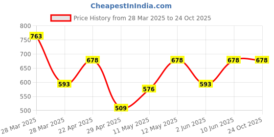 tatacliq.com Zivame Peach Lounge Joggers zivame Price History Graph from 28 Mar 2025 to 22 Oct 2025