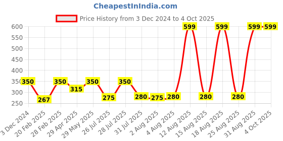 tatacliq.com Zivame Peach Non-wired Non-padded Full CoverageBra zivame Price History Graph from 3 Dec 2024 to 4 Oct 2025