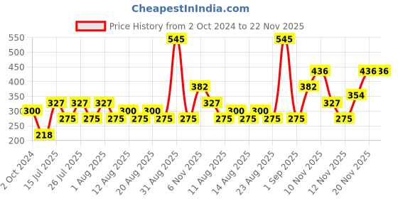 tatacliq.com Zivame Peach Non Wired Non Padded T-Shirt Bra zivame Price History Graph from 2 Oct 2024 to 22 Nov 2025