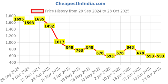 tatacliq.com Zivame Peach Non Wired Non Padded T-Shirt Bra zivame Price History Graph from 29 Sep 2024 to 22 Oct 2025