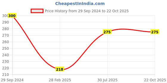 tatacliq.com Zivame Peach Non Wired Non Padded T-Shirt Bra zivame Price History Graph from 29 Sep 2024 to 22 Oct 2025