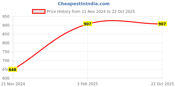 tatacliq.com Zivame Peach Non-wired Padded T-Shirt Bra zivame Price History Graph from 21 Nov 2024 to 22 Oct 2025