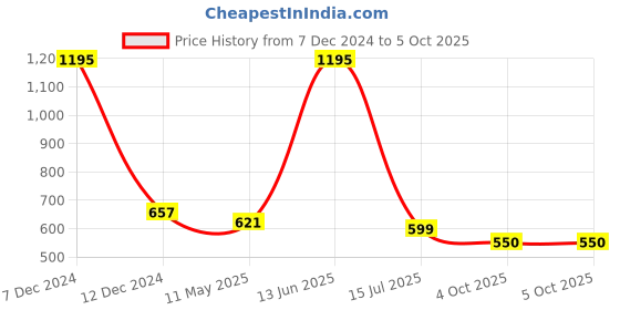 tatacliq.com Zivame Peach Pearl Non Wired Non Padded Full Coverage Bra zivame Price History Graph from 7 Dec 2024 to 4 Oct 2025
