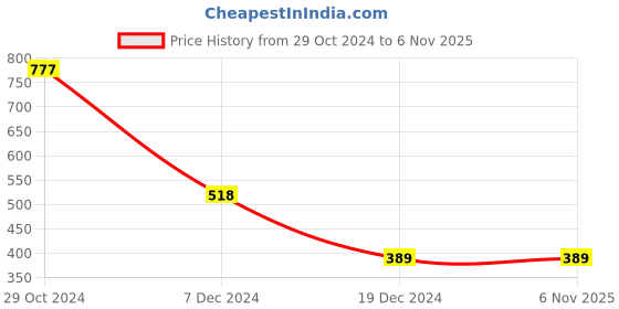 tatacliq.com Zivame Peach Under Wired Non Padded Full Coverage Bra zivame Price History Graph from 29 Oct 2024 to 5 Nov 2025