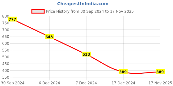 tatacliq.com Zivame Peach Under Wired Non Padded Full Coverage Bra zivame Price History Graph from 30 Sep 2024 to 16 Nov 2025