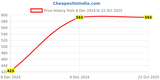 tatacliq.com Zivame Pink & Red Top with Joggers zivame Price History Graph from 8 Dec 2024 to 21 Oct 2025