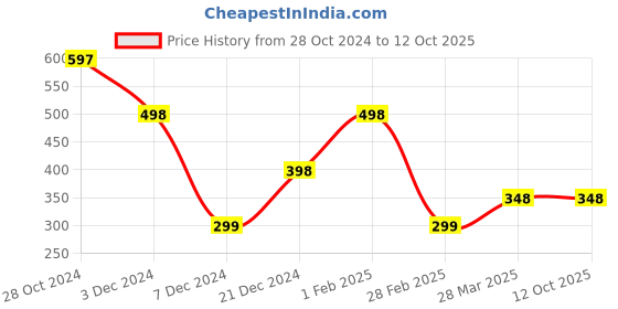 tatacliq.com Zivame Pink & White Non Wired Non Padded Full Coverage Bra zivame Price History Graph from 28 Oct 2024 to 12 Oct 2025