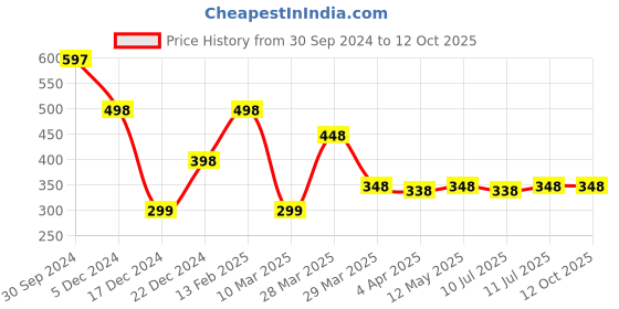 tatacliq.com Zivame Pink & White Non Wired Non Padded Full Coverage Bra zivame Price History Graph from 30 Sep 2024 to 12 Oct 2025