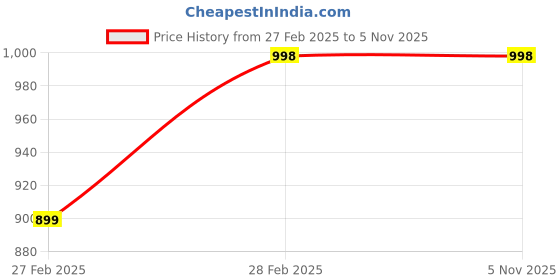 tatacliq.com Zivame Pink Floral Print Top Pyjama Set zivame Price History Graph from 27 Feb 2025 to 4 Nov 2025