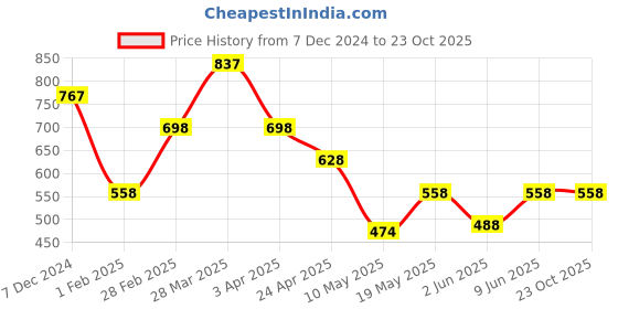 tatacliq.com Zivame Pink Full Coverage Double Layered Blouse Bra zivame Price History Graph from 7 Dec 2024 to 23 Oct 2025