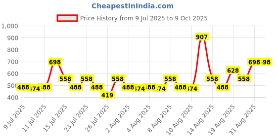 tatacliq.com Zivame Pink Full Coverage Double Layered Blouse Bra zivame Price History Graph from 9 Jul 2025 to 8 Oct 2025