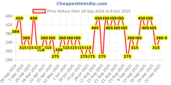 tatacliq.com Zivame Pink Full Coverage Double Layered Bralette zivame Price History Graph from 28 Sep 2024 to 8 Oct 2025