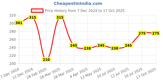 tatacliq.com Zivame Pink Full Coverage Non-Padded T-Shirt Bra zivame Price History Graph from 7 Dec 2024 to 16 Oct 2025