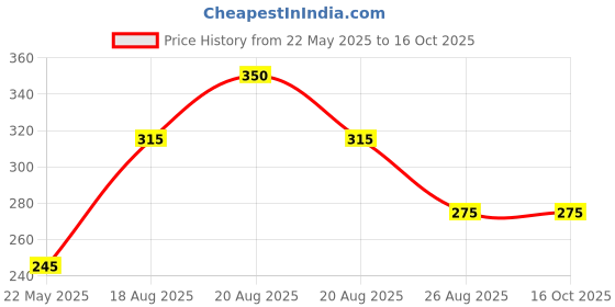 tatacliq.com Zivame Pink Full Coverage Non-Padded T-Shirt Bra zivame Price History Graph from 22 May 2025 to 15 Oct 2025