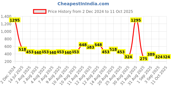 tatacliq.com Zivame Pink Full Coverage Saree Shapewear zivame Price History Graph from 2 Dec 2024 to 11 Oct 2025