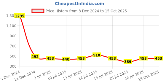 tatacliq.com Zivame Pink Full Coverage Saree Shapewear zivame Price History Graph from 3 Dec 2024 to 13 Oct 2025