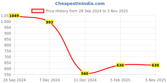 tatacliq.com Zivame Pink Full Coverage Wireless T-Shirt Bra zivame Price History Graph from 28 Sep 2024 to 2 Nov 2025
