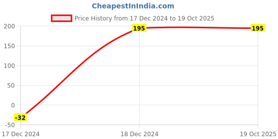 tatacliq.com Zivame Pink Half Coverage Double Layered Backless Bra zivame Price History Graph from 17 Dec 2024 to 18 Oct 2025