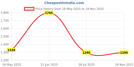 tatacliq.com Zivame Pink Half Coverage Non-Wired T-Shirt Bra zivame Price History Graph from 18 May 2025 to 17 Nov 2025