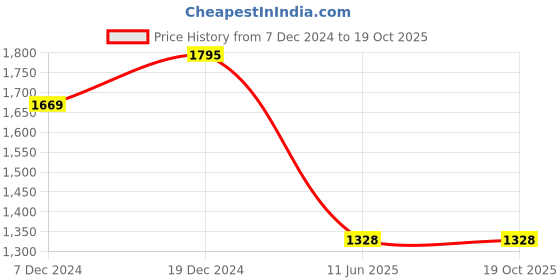 tatacliq.com Zivame Pink Half Coverage Non-Wired T-Shirt Bra zivame Price History Graph from 7 Dec 2024 to 17 Oct 2025