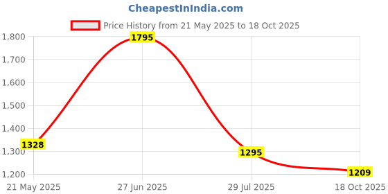 tatacliq.com Zivame Pink Half Coverage Non-Wired T-Shirt Bra zivame Price History Graph from 21 May 2025 to 18 Oct 2025