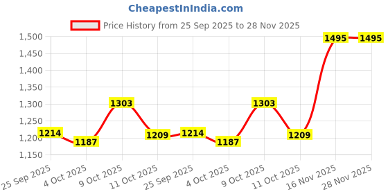 tatacliq.com Zivame Pink Half Coverage Non-Wired T-Shirt Bra zivame Price History Graph from 25 Sep 2025 to 28 Nov 2025