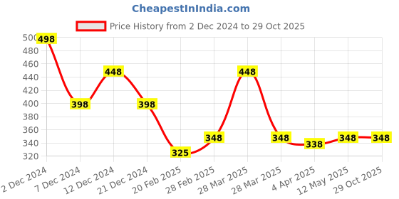tatacliq.com Zivame Pink Half Coverage Wireless Backless Bra zivame Price History Graph from 2 Dec 2024 to 29 Oct 2025
