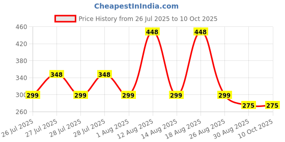 tatacliq.com Zivame Pink Half Coverage Wireless Backless Bra zivame Price History Graph from 26 Jul 2025 to 10 Oct 2025
