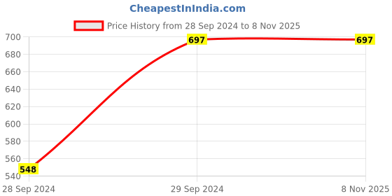 tatacliq.com Zivame Pink Hipster Panty zivame Price History Graph from 28 Sep 2024 to 7 Nov 2025