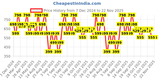 tatacliq.com Zivame Pink Lace Full Coverage Under-Wired Bralette zivame Price History Graph from 7 Dec 2024 to 22 Nov 2025