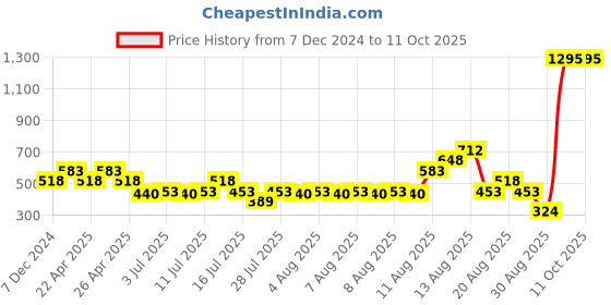 tatacliq.com Zivame Pink Lace Half Coverage Padded Bra zivame Price History Graph from 7 Dec 2024 to 10 Oct 2025