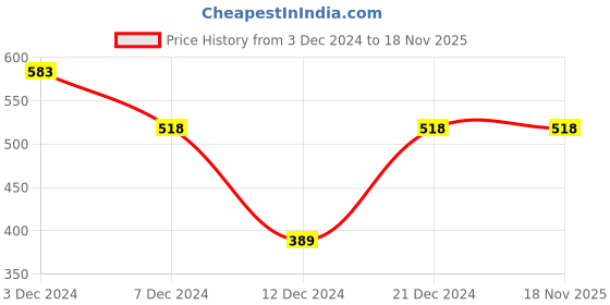 tatacliq.com Zivame Pink Lace Half Coverage Padded Bra zivame Price History Graph from 3 Dec 2024 to 17 Nov 2025