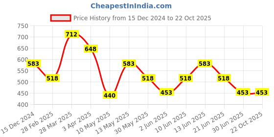 tatacliq.com Zivame Pink Lace Half Coverage Padded Bra zivame Price History Graph from 15 Dec 2024 to 22 Oct 2025