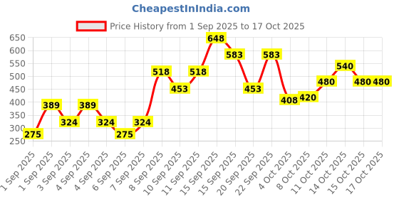 tatacliq.com Zivame Pink Lace Half Coverage Padded Bra zivame Price History Graph from 1 Sep 2025 to 16 Oct 2025