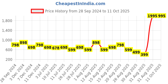 tatacliq.com Zivame Pink Lace Half Coverage Under-Wired Bralette zivame Price History Graph from 28 Sep 2024 to 10 Oct 2025