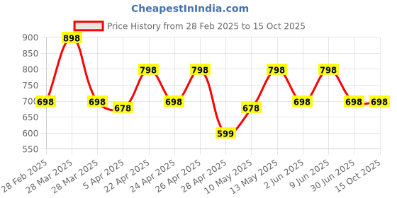 tatacliq.com Zivame Pink Lace Half Coverage Under-Wired Bralette zivame Price History Graph from 28 Feb 2025 to 15 Oct 2025