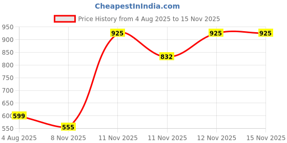tatacliq.com Zivame Pink Lace Half Coverage Under-Wired Bralette zivame Price History Graph from 4 Aug 2025 to 15 Nov 2025