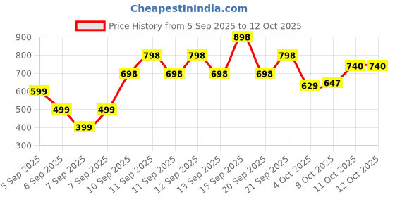 tatacliq.com Zivame Pink Lace Half Coverage Under-Wired Bralette zivame Price History Graph from 5 Sep 2025 to 11 Oct 2025