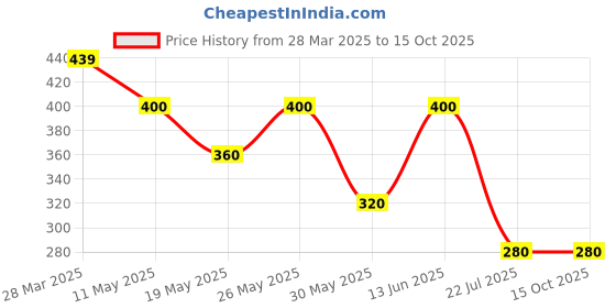 tatacliq.com Zivame Pink Lace Half Coverage Wireless T-Shirt Bra zivame Price History Graph from 28 Mar 2025 to 15 Oct 2025