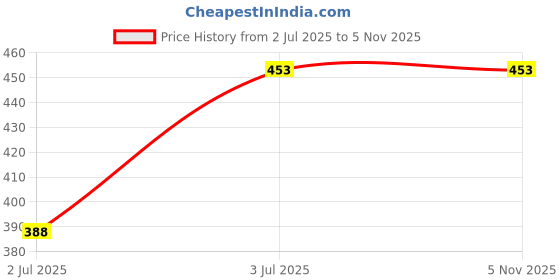 tatacliq.com Zivame Pink Lace Medium Coverage Padded Bra zivame Price History Graph from 2 Jul 2025 to 4 Nov 2025