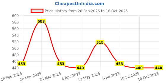 tatacliq.com Zivame Pink Lace Medium Coverage Padded Bra zivame Price History Graph from 28 Feb 2025 to 16 Oct 2025
