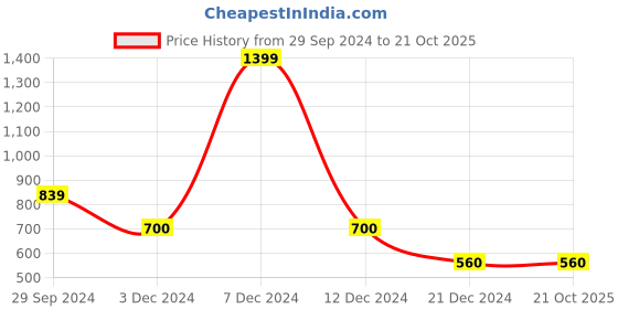 tatacliq.com Zivame Pink Lace Non-Padded Full Coverage Bra zivame Price History Graph from 29 Sep 2024 to 21 Oct 2025
