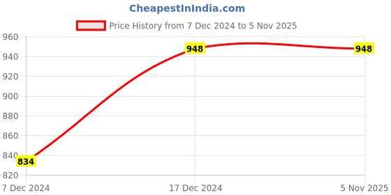 tatacliq.com Zivame Pink Lounge Pants zivame Price History Graph from 7 Dec 2024 to 2 Nov 2025